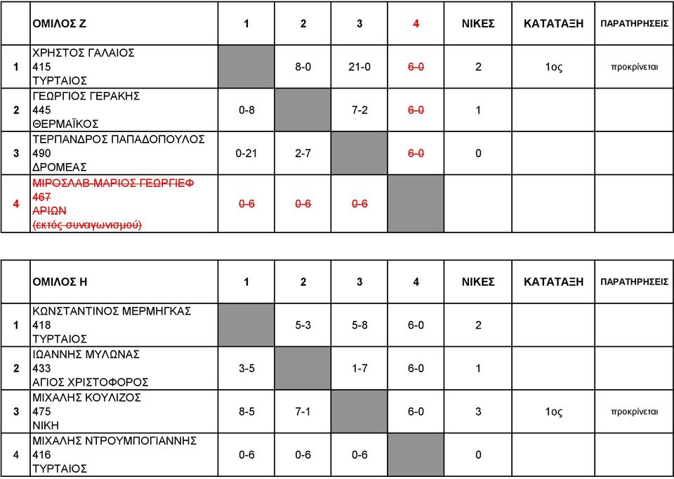 -7 6-0 0 0-6 0-6 0-6 ΟΜΙΛΟΣ Η 4 ΝΙΚΕΣ ΚΑΤΑΤΑΞΗ ΠΑΡΑΤΗΡΗΣΕΙΣ 4 ΚΩΝΣΤΑΝΤΙΝΟΣ ΜΕΡΜΗΓΚΑΣ 48 ΙΩΑΝΝΗΣ ΜΥΛΩΝΑΣ 4