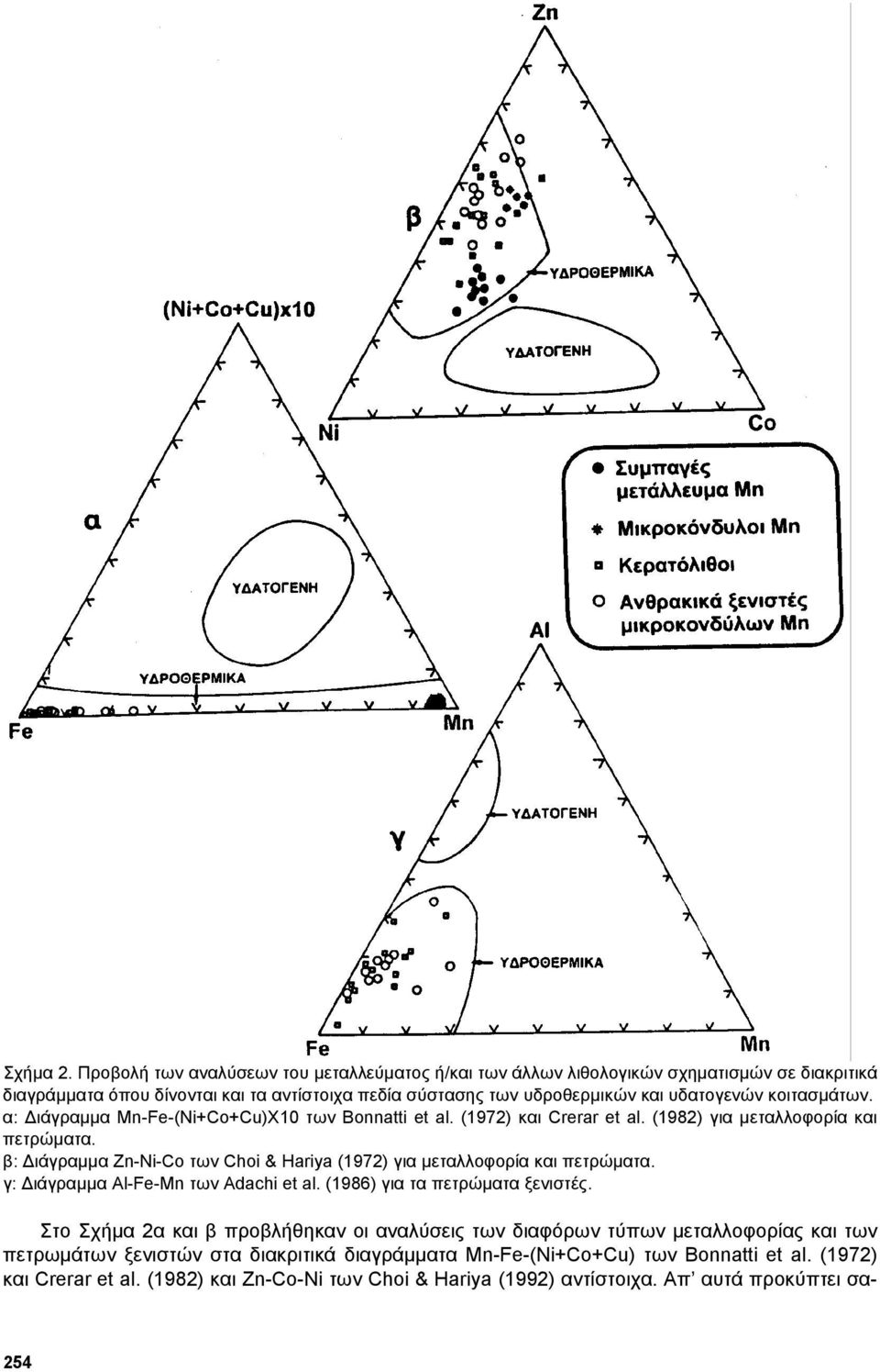 κοιτασµάτων. α: ιάγραµµα MnFe(Ni+Co+Cu)X10 των Bonnatti et al. (1972) και Crerar et al. (1982) για µεταλλοφορία και πετρώµατα.