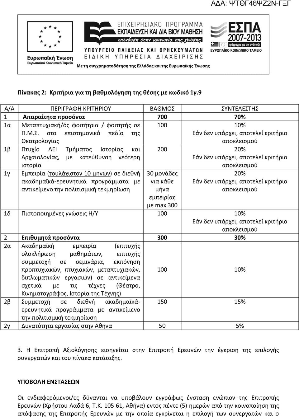 νεότερη ιστορία 1γ Εμπειρία (τουλάχιστον 10 μηνών) σε διεθνή ακαδημαϊκά-ερευνητικά προγράμματα με αντικείμενο την πολιτισμική τεκμηρίωση 200 20% 30 μονάδες για κάθε μήνα εμπειρίας με max 300 20% 1δ