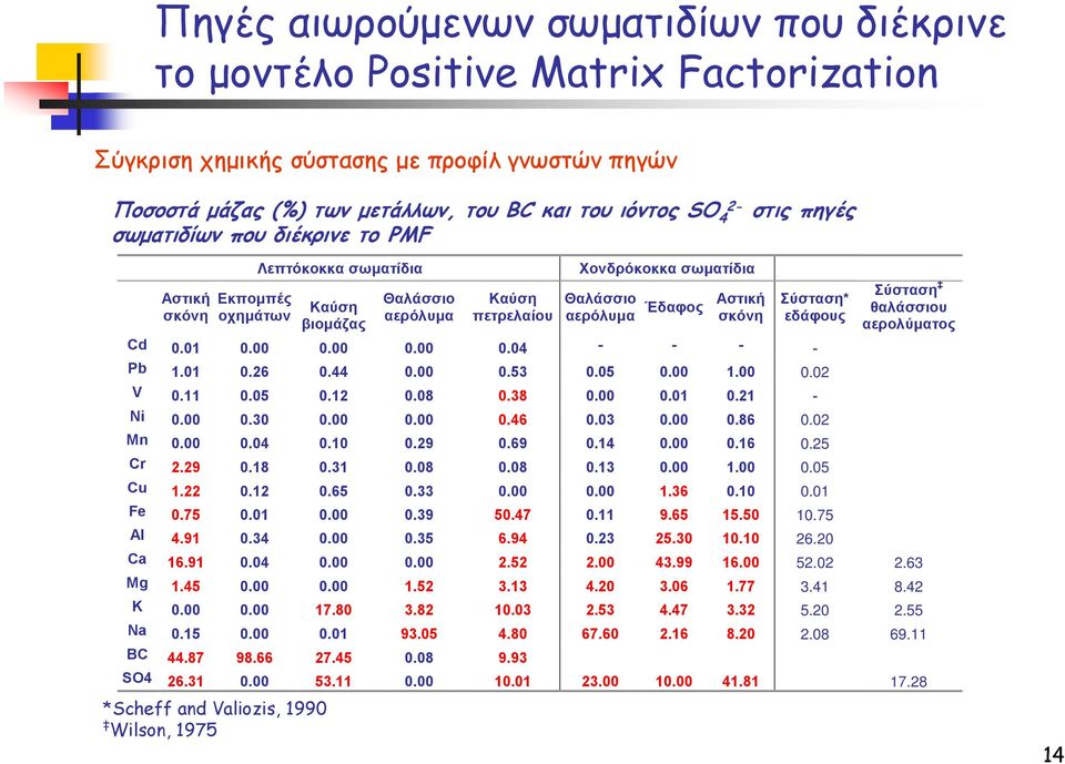 εδάφους βιοµάζας Cd 0.01 0.00 0.00 0.00 0.04 - - - - Pb 1.01 0.26 0.44 0.00 0.53 0.05 0.00 1.00 0.02 V 0.11 0.05 0.12 0.08 0.38 0.00 0.01 0.21 - Ni 0.00 0.30 0.00 0.00 0.46 0.03 0.00 0.86 0.02 Mn 0.