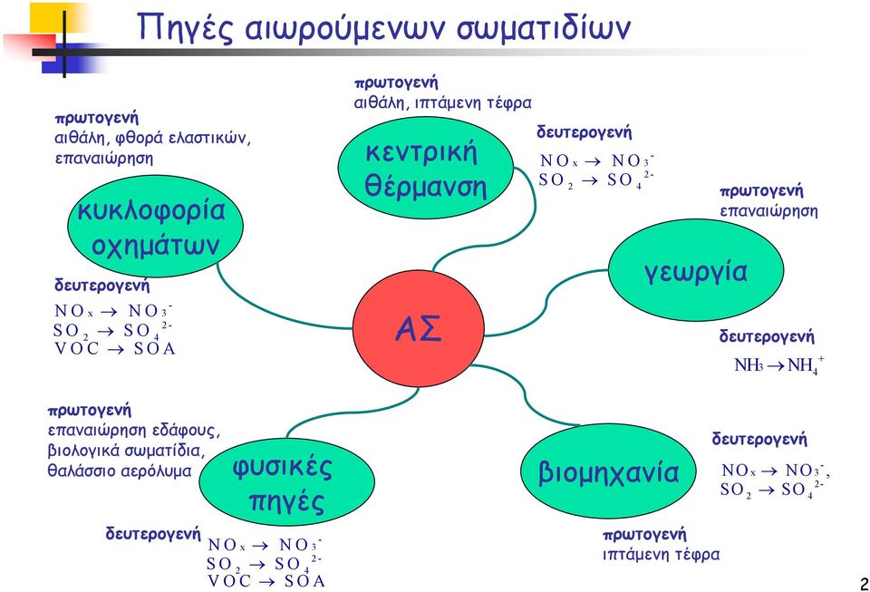 NOx NO3 SO 2 SO 4 VOC SOA πρωτογενή αιθάλη, ιπτάµενη τέφρα κεντρική θέρµανση ΑΣ δευτερογενή NO SO NO - x 3 2 SO 4