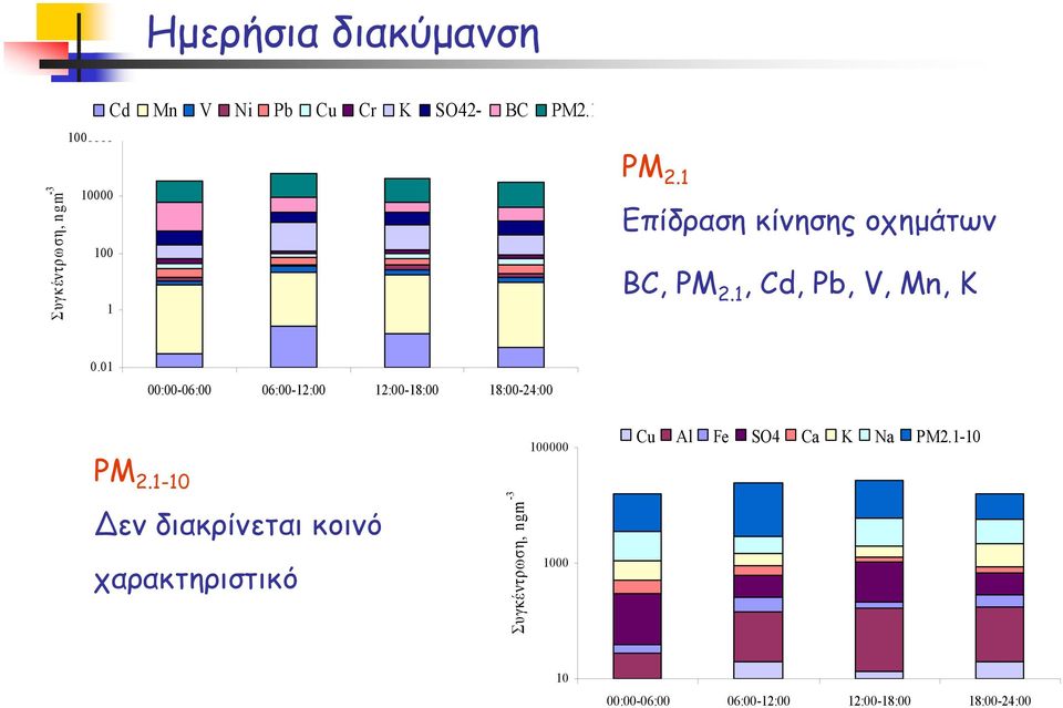 01 00:00-06:00 06:00-12:00 12:00-18:00 18:00-24:00 100000 Cu Al Fe SO4 Ca K Na PM2.1-10 PM 2.