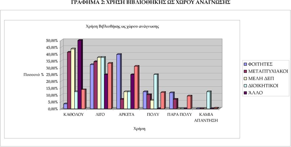 25,00% 20,00% 15,00% 10,00% 5,00% 0,00% ΚΑΘΟΛΟΥ ΛΙΓΟ ΑΡΚΕΤΑ ΠΟΛΎ