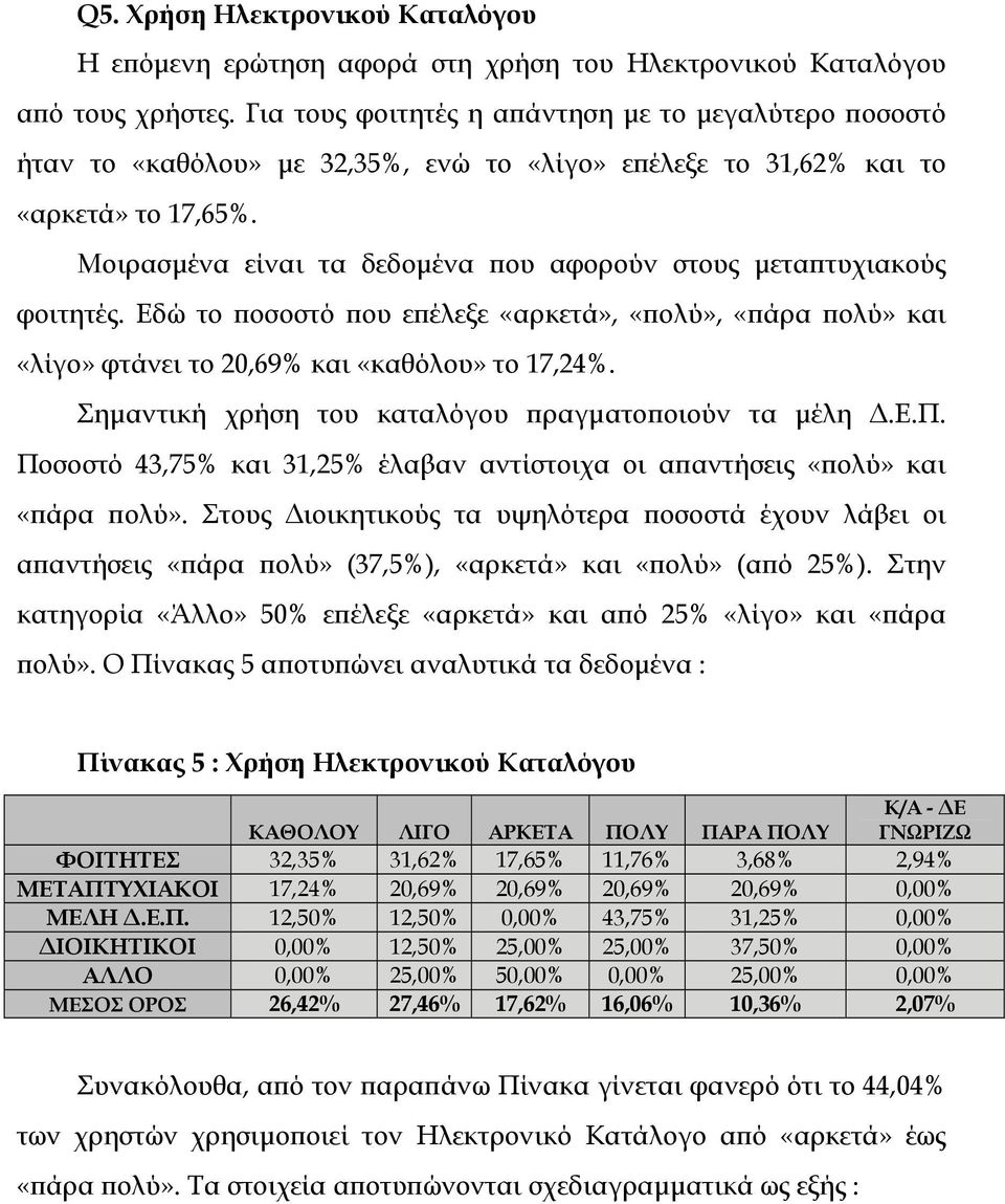 Μοιρασµένα είναι τα δεδοµένα που αφορούν στους µεταπτυχιακούς φοιτητές. Εδώ το ποσοστό που επέλεξε «αρκετά», «πολύ», «πάρα πολύ» και «λίγο» φτάνει το 20,69% και «καθόλου» το 17,24%.