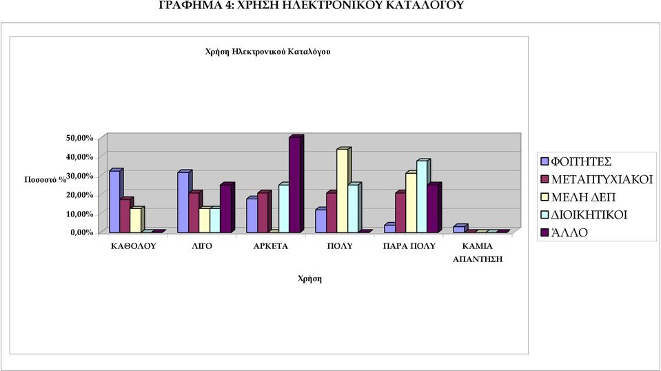 20,00% 10,00% 0,00% ΚΑΘΟΛΟΥ ΛΙΓΟ ΑΡΚΕΤΑ ΠΟΛY ΠΑΡΑ ΠΟΛY