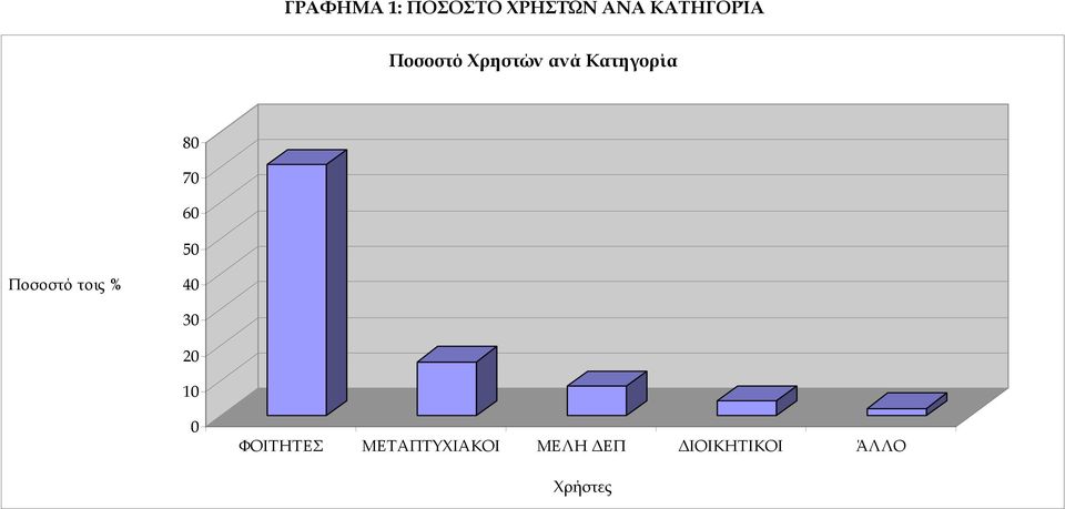 Ποσοστό τοις % 40 30 20 10 0 ΦΟΙΤΗΤΕΣ