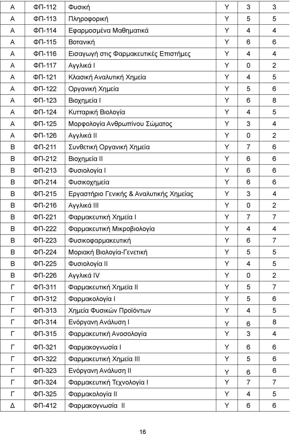 ΦΠ-211 Συνθετική Οργανική Χημεία Υ 7 6 Β ΦΠ-212 Βιοχημεία ΙΙ Υ 6 6 Β ΦΠ-213 Φυσιολογία Ι Υ 6 6 Β ΦΠ-214 Φυσικοχημεία Υ 6 6 Β ΦΠ-215 Εργαστήριο Γενικής & Αναλυτικής Χημείας Υ 3 4 Β ΦΠ-216 Αγγλικά ΙΙΙ