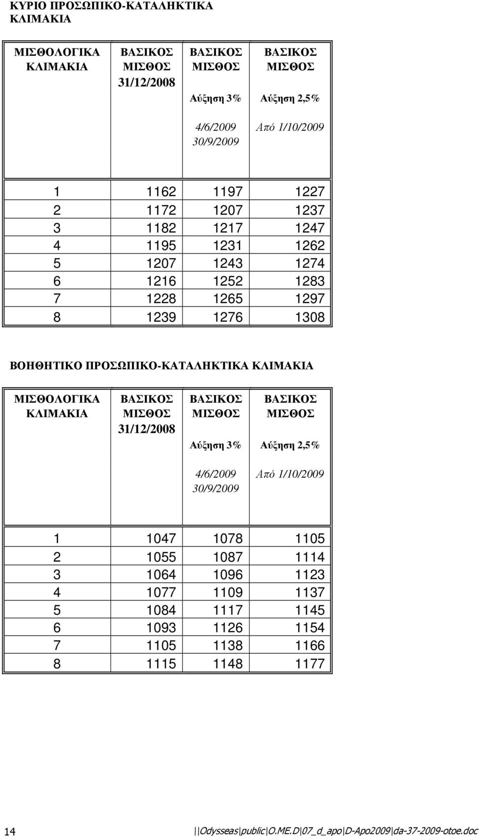 ΒΟΗΘΗΤΙΚΟ ΠΡΟΣΩΠΙΚΟ-ΚΑΤΑΛΗΚΤΙΚΑ ΚΛΙΜΑΚΙΑ ΜΙΣΘΟΛΟΓΙΚΑ ΒAΣΙΚΟΣ ΒAΣΙΚΟΣ ΒAΣΙΚΟΣ ΚΛΙΜΑΚΙΑ ΜΙΣΘΟΣ ΜΙΣΘΟΣ ΜΙΣΘΟΣ 31/12/2008 1 1047