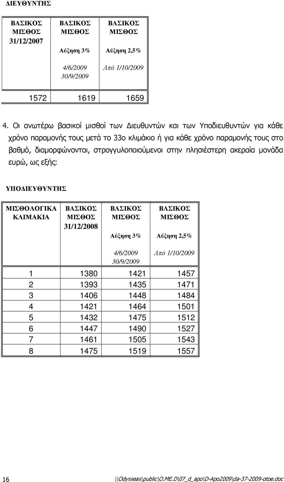 παραµονής τους στο βαθµό, διαµορφώνονται, στρογγυλοποιούµενοι στην πλησιέστερη ακεραία µονάδα ευρώ, ως εξής: ΥΠΟ ΙΕΥΘΥΝΤΗΣ ΜΙΣΘΟΛΟΓΙΚΑ