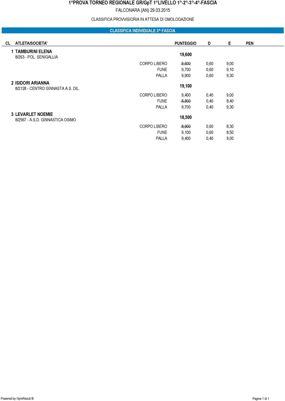 ΛΕςΑΡΛΕΤ ΝΟΕΜΙΕ 19,600 ΧΟΡΠΟ ΛΙΒΕΡΟ 9,600 0,60 9,00 ΦΥΝΕ 9,700 0,60 9,10 ΠΑΛΛΑ 9,900 0,60 9,30