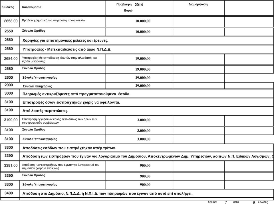 000,00 3000 Πληρωµές αντικρυζόµενες από πραγµατοποιούµενα έσοδα. 3100 Επιστροφές όσων εισπράχτηκαν χωρίς να οφείλονται. 3190 Από λοιπές περιπτώσεις. 3199.