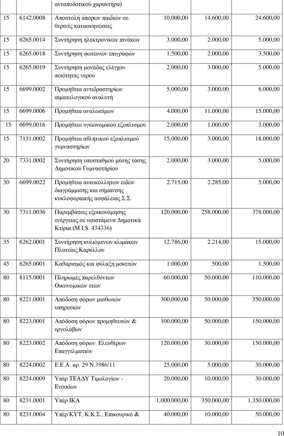 000,00 5.000,00 3.000,00 8.000,00 15 6699.0006 Πξνκήζεηα αλαισζίκσλ 4.000,00 11.000,00 15.000,00 15 6699.0016 Πξνκήζεηα πγεηνλνκηθνύ εμνπιηζκνύ 2.000,00 1.000,00 3.000,00 15 7131.