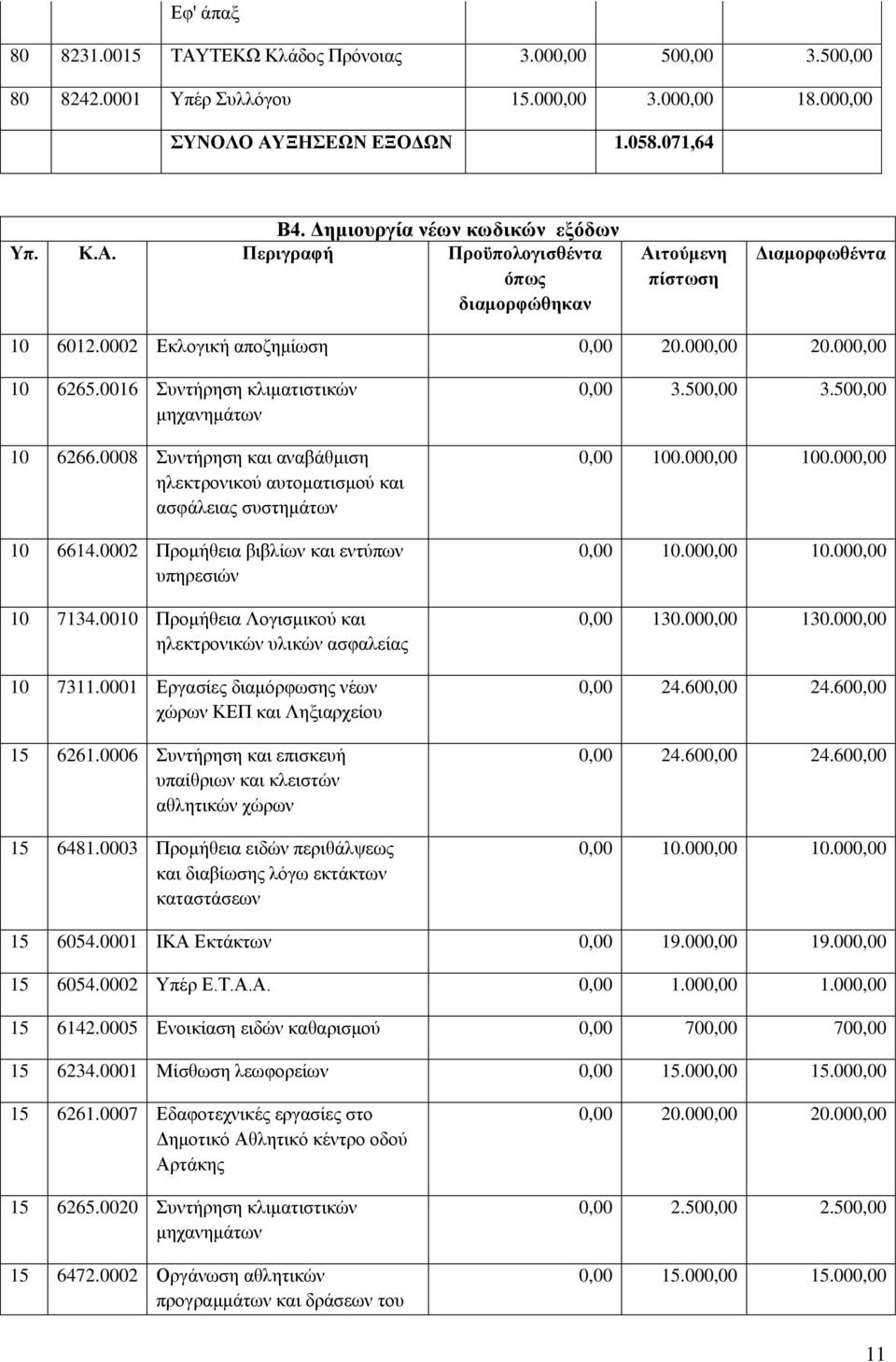 0008 πληήξεζε θαη αλαβάζκηζε ειεθηξνληθνύ απηνκαηηζκνύ θαη αζθάιεηαο ζπζηεκάησλ 10 6614.0002 Πξνκήζεηα βηβιίσλ θαη εληύπσλ ππεξεζηώλ 10 7134.