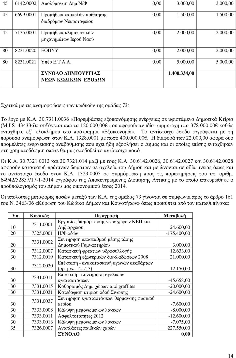 334,00 ρεηηθά κε ηηο αλακνξθώζεηο ησλ θσδηθώλ ηεο νκάδαο 73: Σν έξγν κε Κ.Α. 30.7311.0036 «Παξεκβάζεηο εμνηθνλόκεζεο ελέξγεηαο ζε πθηζηάκελα Γεκνηηθά Κηίξηα (M.I.S. 434336)» απμάλεηαη από ηα 120.