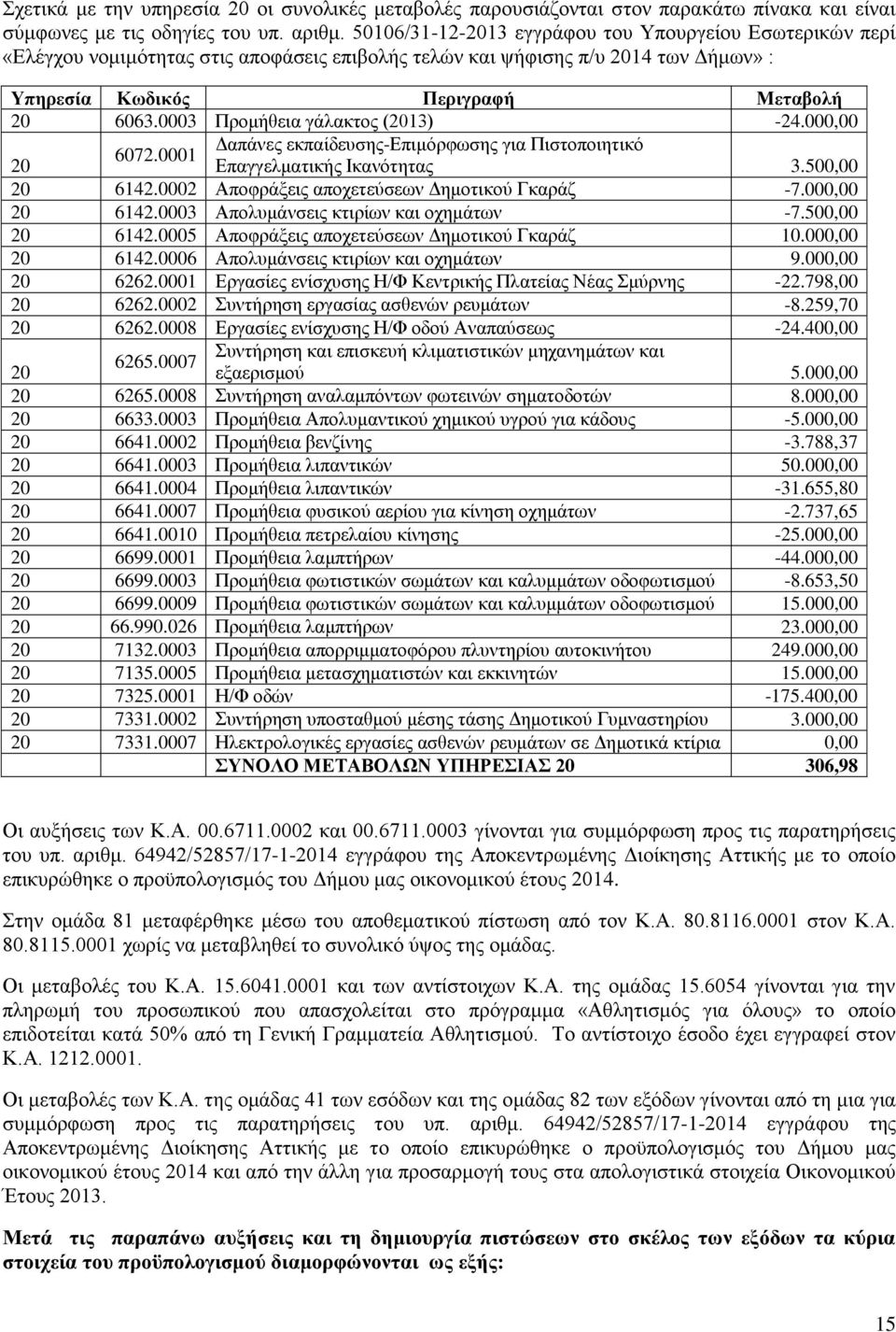 0003 Πξνκήζεηα γάιαθηνο (2013) -24.000,00 Γαπάλεο εθπαίδεπζεο-δπηκόξθσζεο γηα Πηζηνπνηεηηθό 6072.0001 20 Δπαγγεικαηηθήο Ηθαλόηεηαο 3.500,00 20 6142.0002 Απνθξάμεηο απνρεηεύζεσλ Γεκνηηθνύ Γθαξάδ -7.