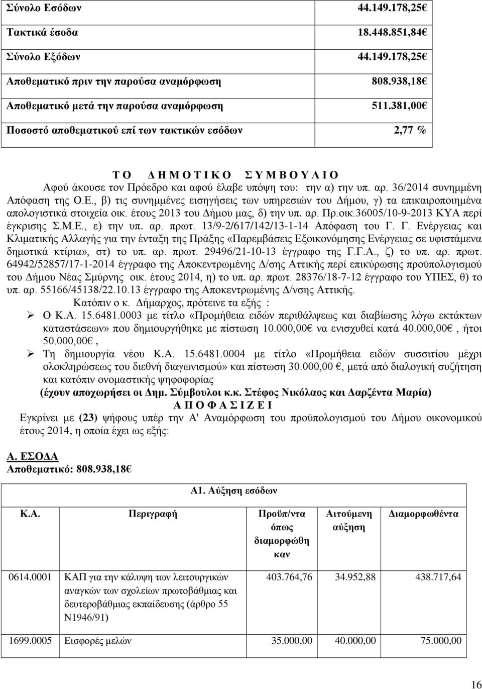 , β) ηηο ζπλεκκέλεο εηζεγήζεηο ησλ ππεξεζηώλ ηνπ Γήκνπ, γ) ηα επηθαηξνπνηεκέλα απνινγηζηηθά ζηνηρεία νηθ. έηνπο 2013 ηνπ Γήκνπ καο, δ) ηελ ππ. αξ. Πξ.νηθ.36005/10-9-2013 ΚΤΑ πεξί έγθξηζεο.μ.δ., ε) ηελ ππ.