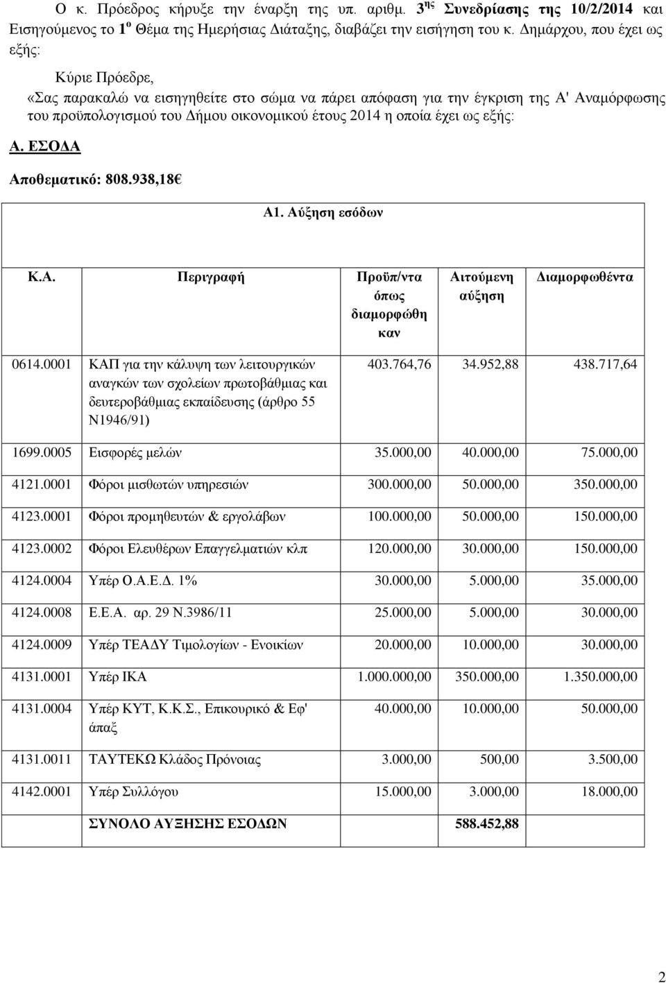 εμήο: Α. ΔΟΓΑ Απνζεκαηηθό: 808.938,18 Α1. Αύμεζε εζόδσλ Κ.Α. Πεξηγξαθή Πξνϋπ/ληα όπσο δηακνξθώζε θαλ Αηηνύκελε αύμεζε Γηακνξθσζέληα 0614.