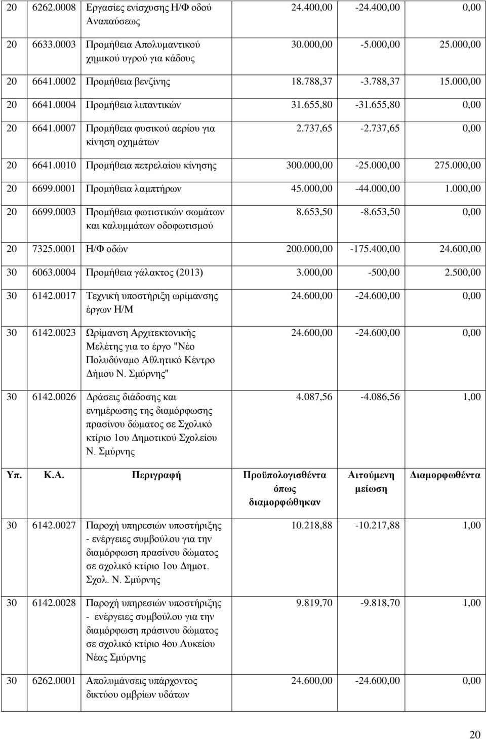 737,65 0,00 20 6641.0010 Πξνκήζεηα πεηξειαίνπ θίλεζεο 300.000,00-25.000,00 275.000,00 20 6699.0001 Πξνκήζεηα ιακπηήξσλ 45.000,00-44.000,00 1.000,00 20 6699.0003 Πξνκήζεηα θσηηζηηθώλ ζσκάησλ θαη θαιπκκάησλ νδνθσηηζκνύ 8.