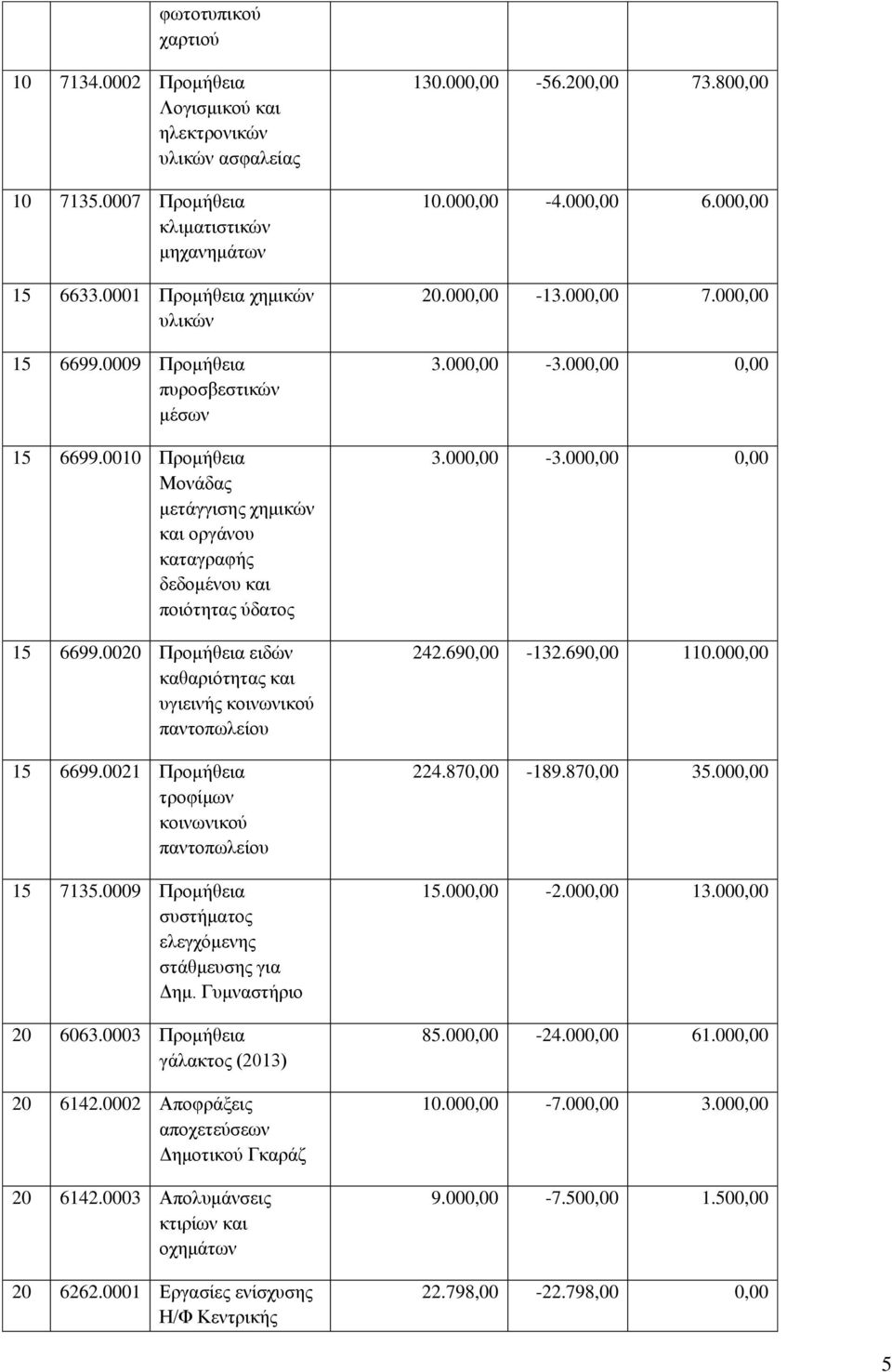 0020 Πξνκήζεηα εηδώλ θαζαξηόηεηαο θαη πγηεηλήο θνηλσληθνύ παληνπσιείνπ 15 6699.0021 Πξνκήζεηα ηξνθίκσλ θνηλσληθνύ παληνπσιείνπ 15 7135.0009 Πξνκήζεηα ζπζηήκαηνο ειεγρόκελεο ζηάζκεπζεο γηα Γεκ.
