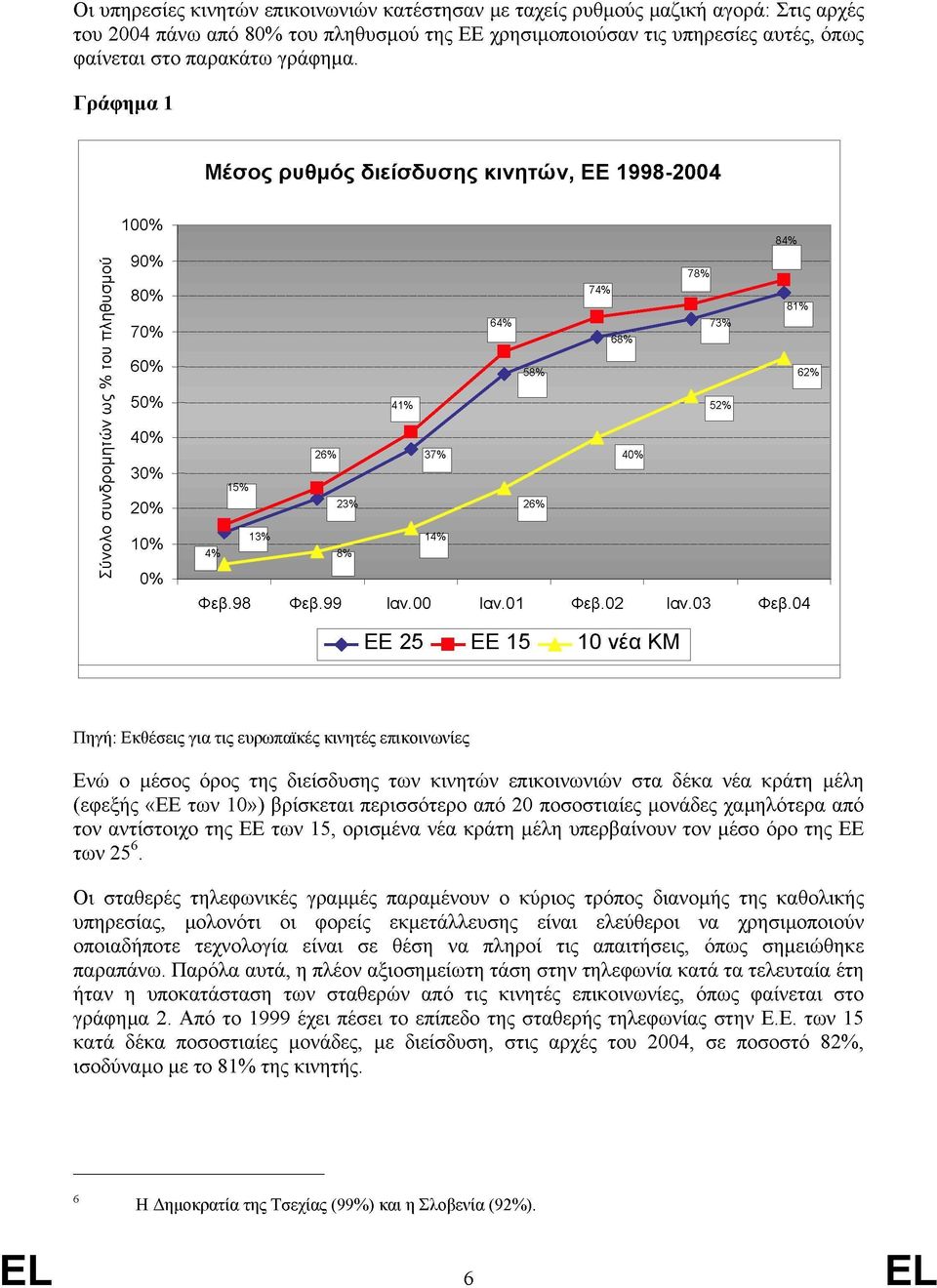 Γράφημα 1 Πηγή: Εκθέσεις για τις ευρωπαϊκές κινητές επικοινωνίες Ενώ ο µέσος όρος της διείσδυσης των κινητών επικοινωνιών στα δέκα νέα κράτη µέλη (εφεξής «ΕΕ των 10») βρίσκεται περισσότερο από 20