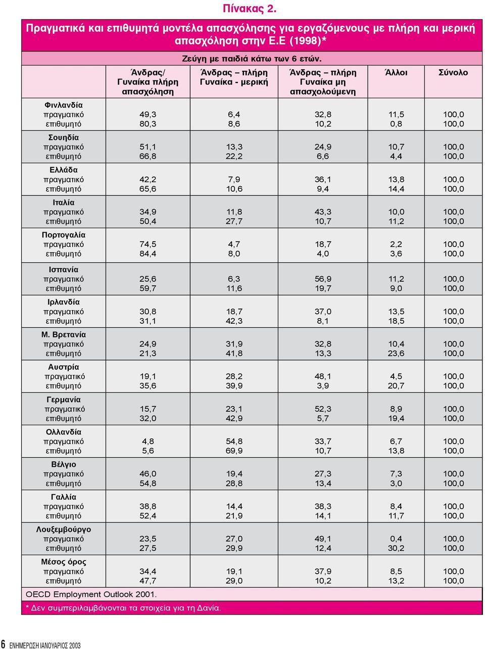 πραγματικό επιθυμητό 51,1 66,8 13,3 22,2 24,9 6,6 10,7 4,4 Ελλάδα πραγματικό επιθυμητό 42,2 65,6 7,9 10,6 36,1 9,4 13,8 14,4 Ιταλία πραγματικό επιθυμητό 34,9 50,4 11,8 27,7 43,3 10,7 10,0 11,2