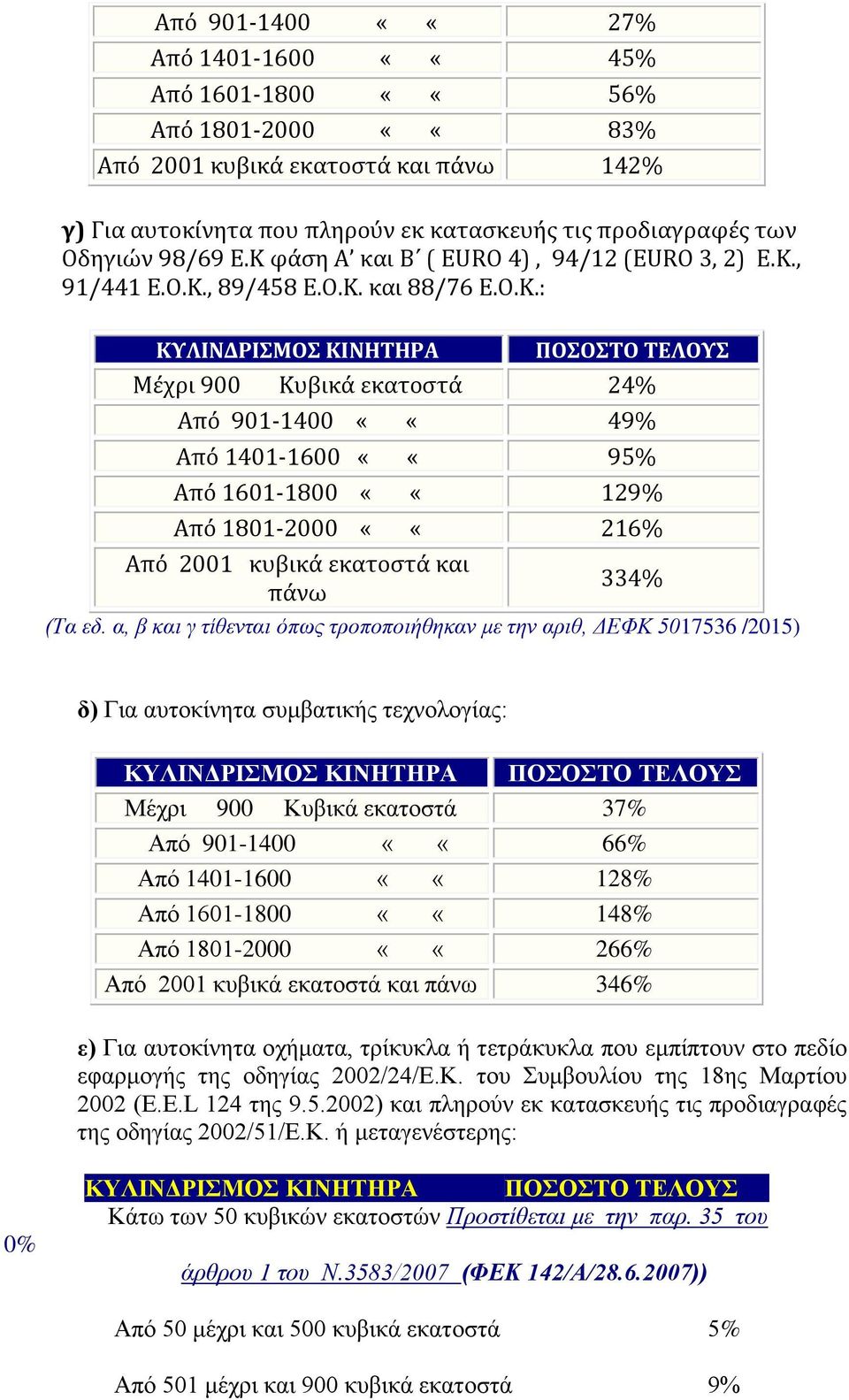 α, β θαη γ ηίζεληαη όπως ηροποποηήζεθαλ κε ηελ αρηζ, ΔΕΦΚ 5017536 /2015) δ) Γηα απηνθίλεηα ζπκβαηηθήο ηερλνινγίαο: ΚΤΛΙΝΓΡΙΜΟ ΚΙΝΗΣΗΡΑ ΠΟΟΣΟ ΣΔΛΟΤ Μέρξη 900 Κπβηθά εθαηνζηά 37% Απφ 901-1400 ««66% Απφ