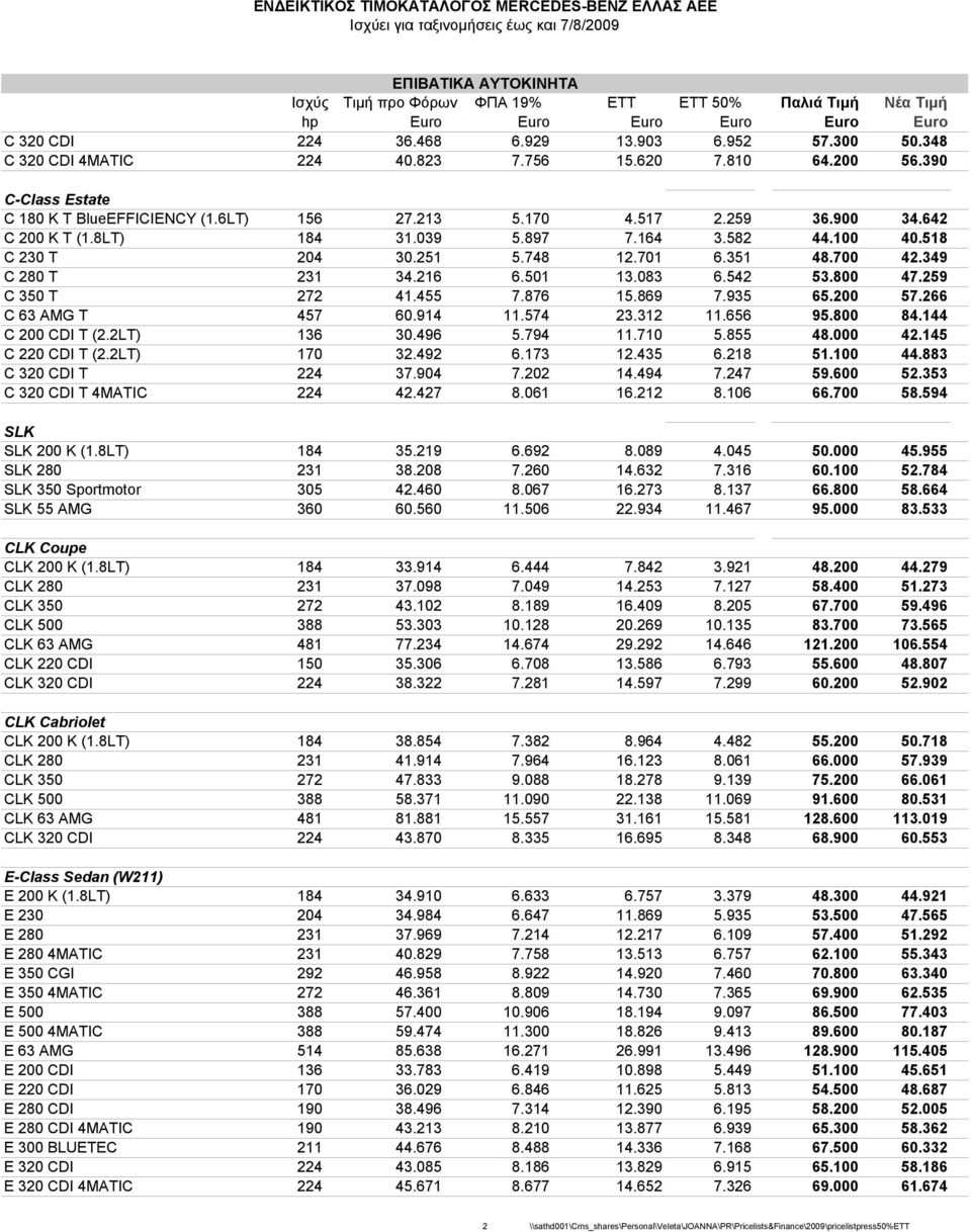 876 15.869 7.935 65.200 57.266 C 63 AMG Τ 457 60.914 11.574 23.312 11.656 95.800 84.144 C 200 CDI T (2.2LT) 136 30.496 5.794 11.710 5.855 48.000 42.145 C 220 CDI T (2.2LT) 170 32.492 6.173 12.435 6.