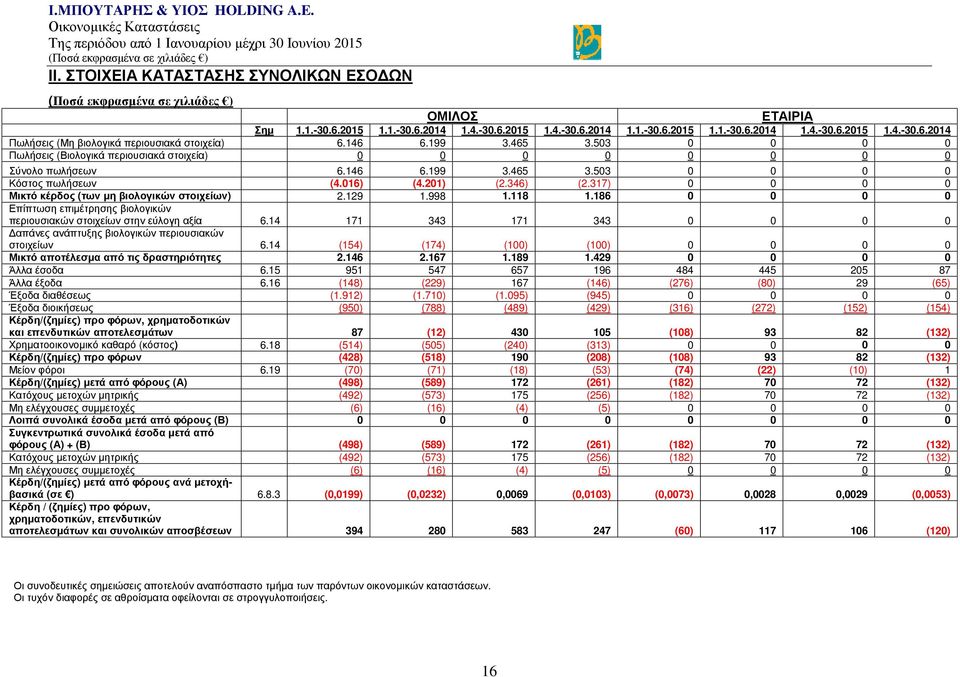 317) 0 0 0 0 Μικτό κέρδος (των μη βιολογικών στοιχείων) 2.129 1.998 1.118 1.186 0 0 0 0 Επίπτωση επιμέτρησης βιολογικών περιουσιακών στοιχείων στην εύλογη αξία 6.