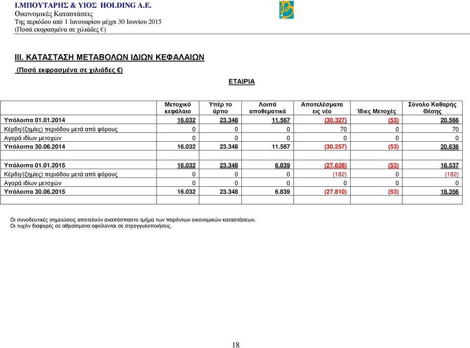 636 Υπόλοιπα 01.01.2015 16.032 23.348 6.839 (27.628) (53) 18.537 Κέρδη/(ζημίες) περιόδου μετά από φόρους 0 0 0 (182) 0 (182) Αγορά ιδίων μετοχών 0 0 0 0 0 0 Υπόλοιπα 30.06.2015 16.032 23.348 6.839 (27.810) (53) 18.