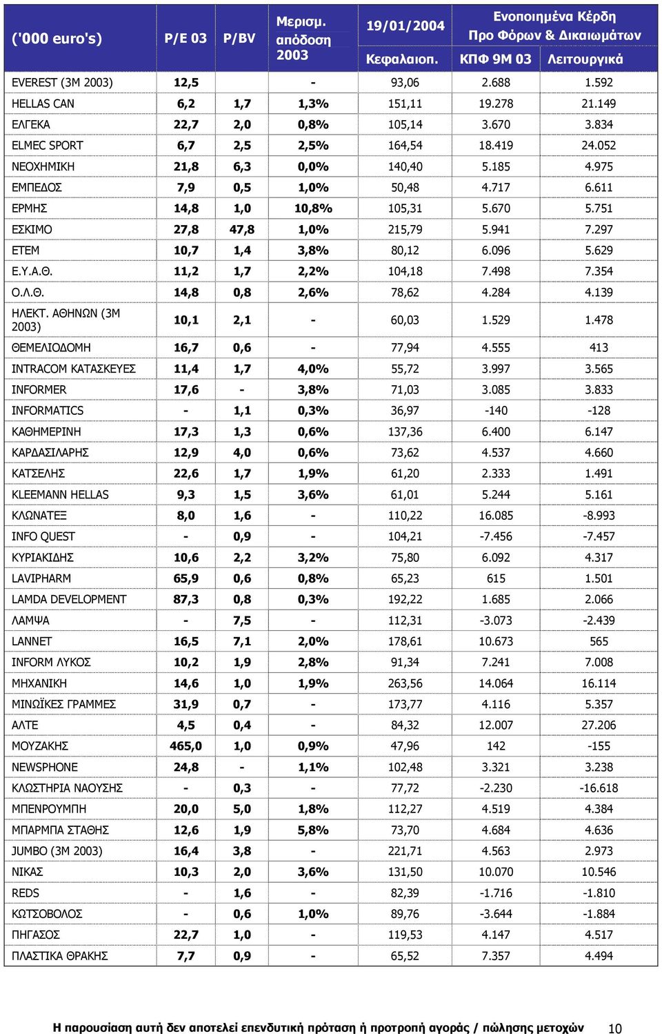 975 ΕΜΠΕ ΟΣ 7,9 0,5 1,0% 50,48 4.717 6.611 ΕΡΜΗΣ 14,8 1,0 10,8% 105,31 5.670 5.751 EΣKIMO 27,8 47,8 1,0% 215,79 5.941 7.297 ΕΤΕΜ 10,7 1,4 3,8% 80,12 6.096 5.629 Ε.Υ.Α.Θ. 11,2 1,7 2,2% 104,18 7.498 7.