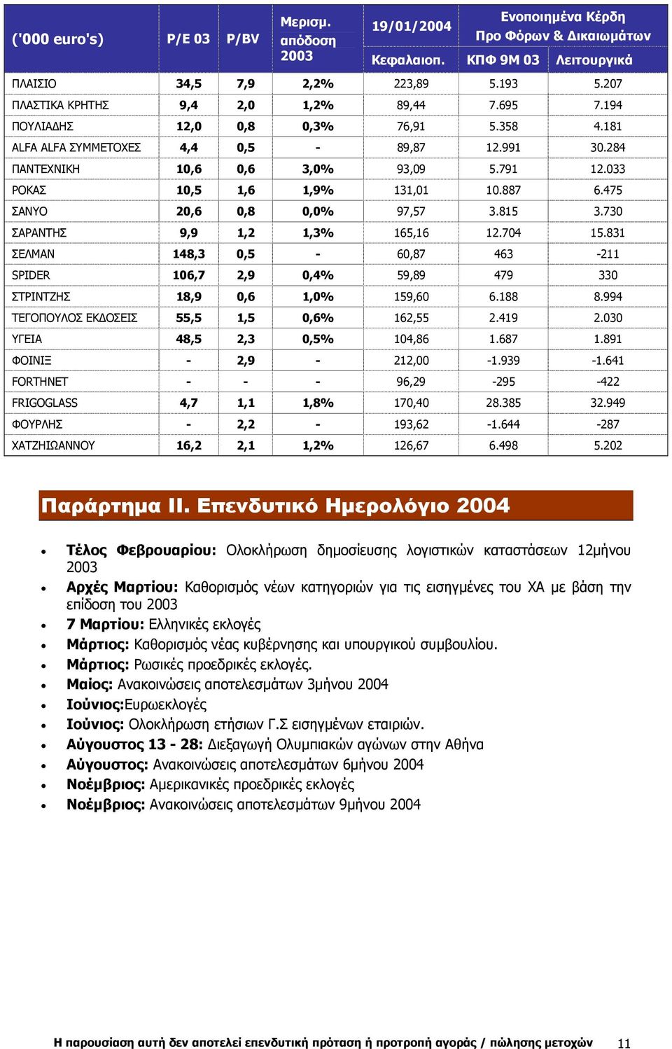 033 ΡΟΚΑΣ 10,5 1,6 1,9% 131,01 10.887 6.475 ΣΑΝΥΟ 20,6 0,8 0,0% 97,57 3.815 3.730 ΣΑΡΑΝΤΗΣ 9,9 1,2 1,3% 165,16 12.704 15.