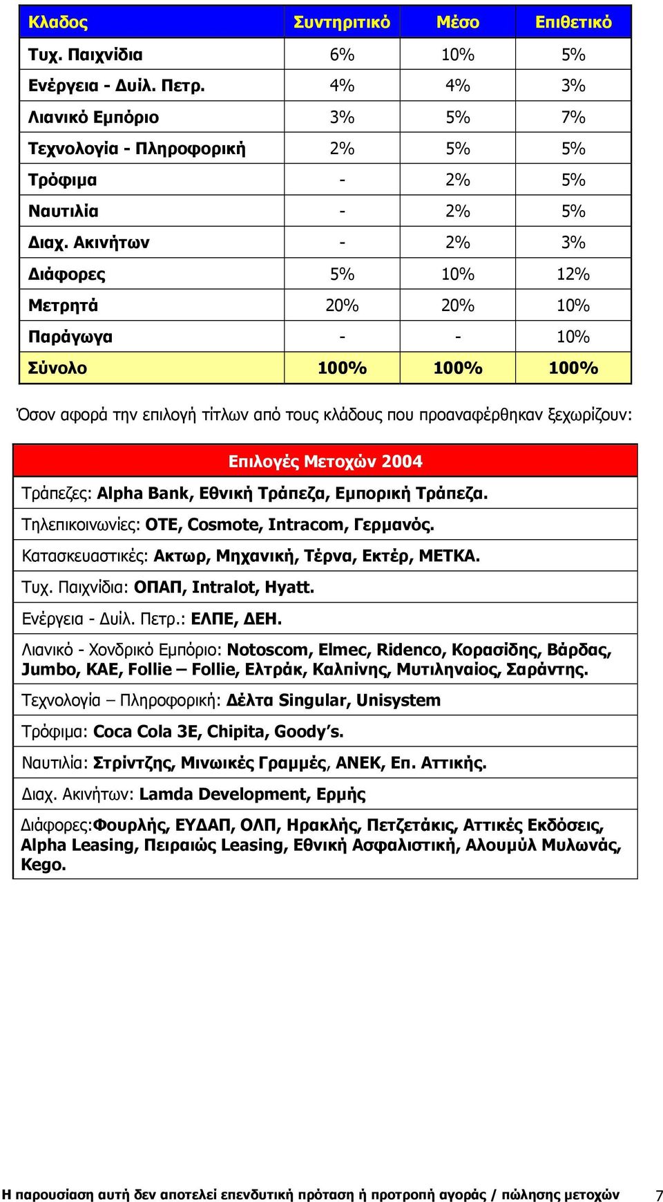 Τράπεζες: Alpha Bank, Εθνική Τράπεζα, Εµπορική Τράπεζα. Τηλεπικοινωνίες: ΟΤΕ, Cosmote, Intracom, Γερµανός. Κατασκευαστικές: Ακτωρ, Μηχανική, Τέρνα, Εκτέρ, ΜΕΤΚΑ. Τυχ. Παιχνίδια: ΟΠΑΠ, Intralot, Hyatt.