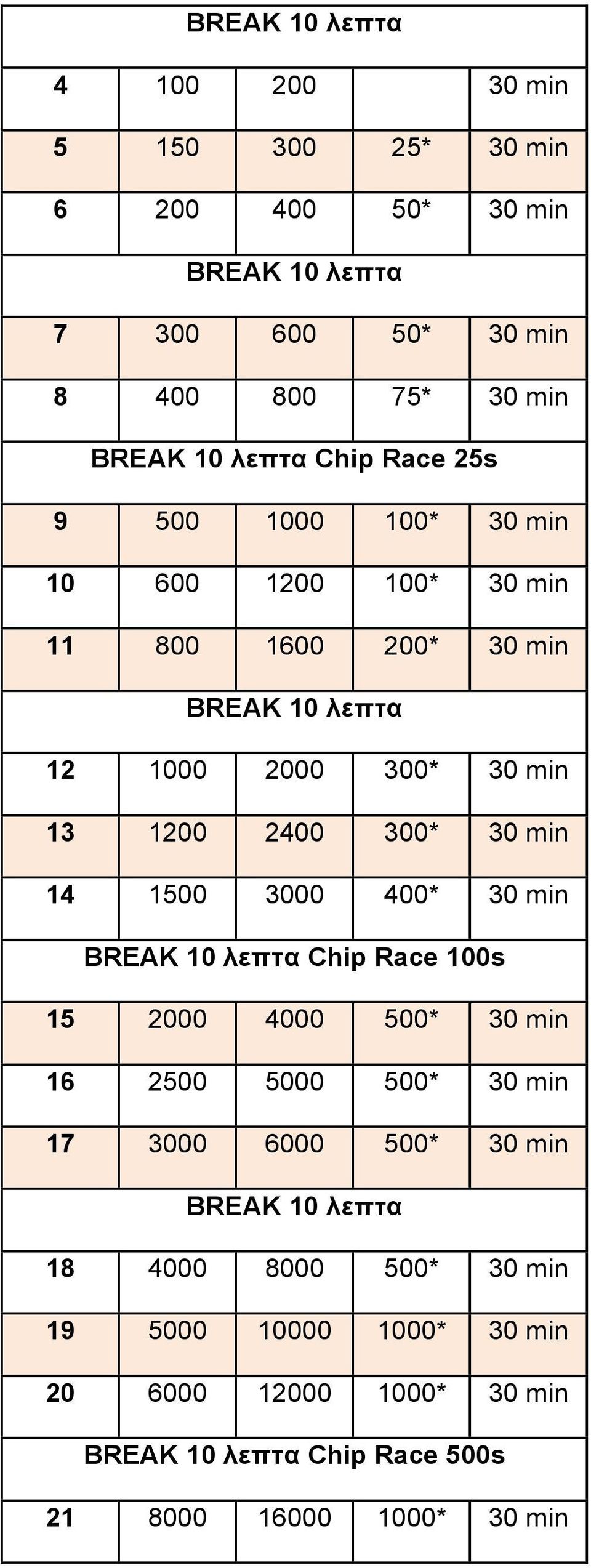 300* 30 min 14 1500 3000 400* 30 min BREAK 10 λεπτα Chip Race 100s 15 2000 4000 500* 30 min 16 2500 5000 500* 30 min 17 3000 6000 500* 30 min