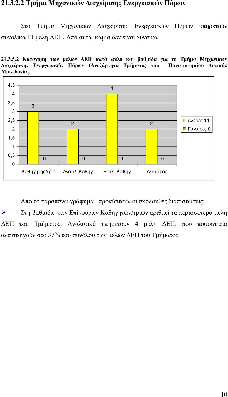 .. Κατανομή των μελών ΔΕΠ κατά φύλο και βαθμίδα για το Τμήμα Μηχανικών Διαχείρισης Ενεργειακών Πόρων (Ανεξάρτητα Τμήματα) του Πανεπιστημίου Δυτικής