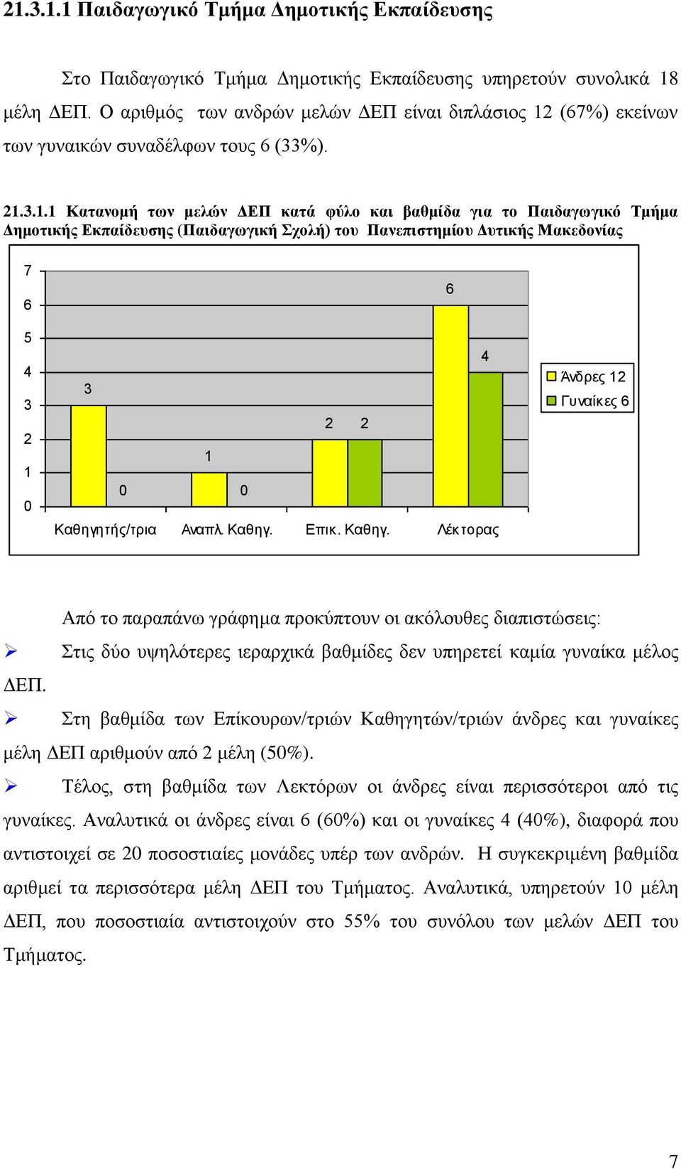 ... Κατανομή των μελών ΔΕΠ κατά φύλο και βαθμίδα για το Παιδαγωγικό Τμήμα Δημοτικής Εκπαίδευσης (Παιδαγωγική Σχολή) του Πανεπιστημίου Δυτικής Μακεδονίας Άνδρες Γυναίκες Από το παραπάνω γράφημα