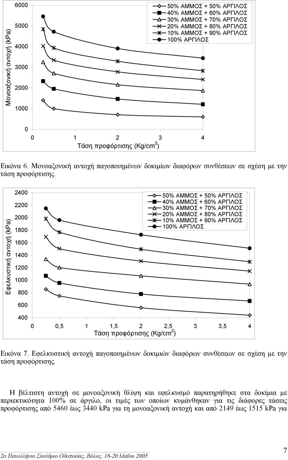 Εφελκυστική αντοχή (kpa) 2400 2200 2000 1800 1600 1400 1200 1000 800 600 400 0 0,5 1 1,5 2 2,5 3 3,5 4 Εικόνα 7.
