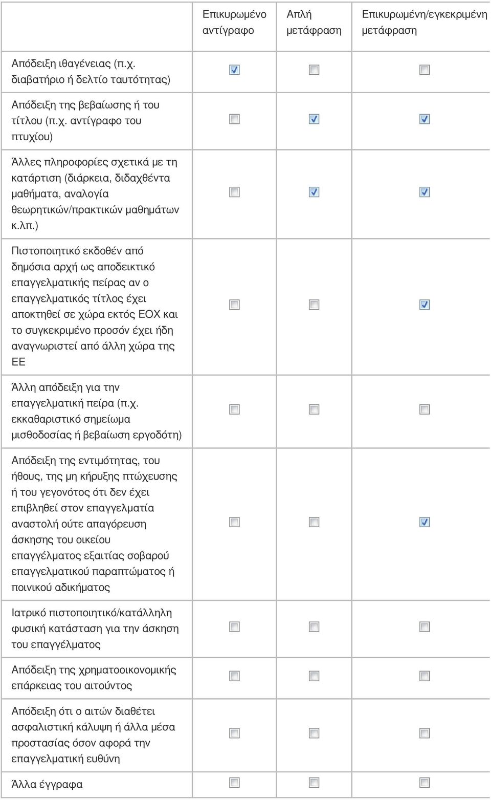 αντίγραφο του πτυχίου) Άλλες πληροφορίες σχετικά με τη κατάρτιση (διάρκεια, διδαχθέντα μαθήματα, αναλογία θεωρητικών/πρακτικών μαθημάτων κ.λπ.