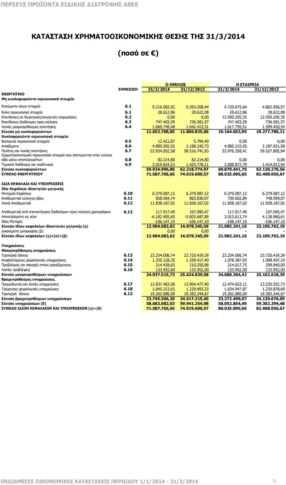 205,35 12.050.205,35 Επενδύσεις διαθέσιµες προς πώληση 6.3 747.403,59 736.581,57 747.403,59 736.581,57 Λοιπές µακροπρόθεσµες απαιτήσεις 6.4 1.660.749,48 1.642.413,51 1.617.756,51 1.599.