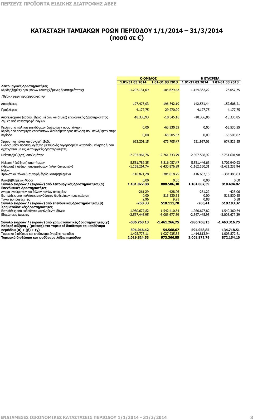 177,75 Αποτελέσµατα (έσοδα, έξοδα, κέρδη και ζηµιές) επενδυτικής δραστηριότητας -18.338,93-18.345,18-18.336,85-18.