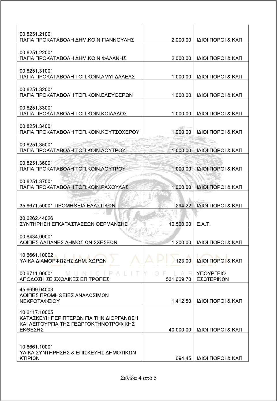 ΚΟΙΝ.ΚΟΥΤΣΟΧΕΡΟΥ 1.000,00 ΙΔΙΟΙ ΠΟΡΟΙ & ΚΑΠ 00.8251.35001 00.8251.36001 00.8251.37001 ΠΑΓΙΑ ΠΡΟΚΑΤΑΒΟΛΗ ΤΟΠ.ΚΟΙΝ.ΡΑΧΟΥΛΑΣ 1.000,00 ΙΔΙΟΙ ΠΟΡΟΙ & ΚΑΠ 35.6671.