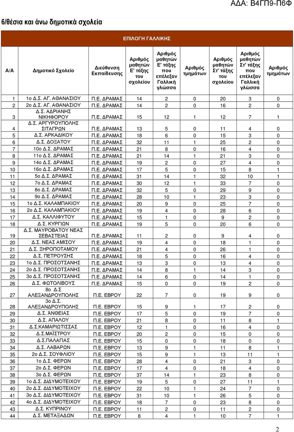 Σ. ΡΑΜΑΣ ΡΑΜΑΣ 17 5 0 15 8 1 11 5ο.Σ. ΡΑΜΑΣ ΡΑΜΑΣ 31 14 1 32 10 1 12 7ο.Σ. ΡΑΜΑΣ ΡΑΜΑΣ 30 12 1 33 7 0 13 8ο.Σ. ΡΑΜΑΣ ΡΑΜΑΣ 32 5 0 29 9 0 14 9ο.Σ. ΡΑΜΑΣ ΡΑΜΑΣ 28 10 1 23 3 0 15 1ο.Σ. ΚΑΛΑΜΠΑΚΙΟΥ ΡΑΜΑΣ 20 9 0 25 7 0 16 2ο.