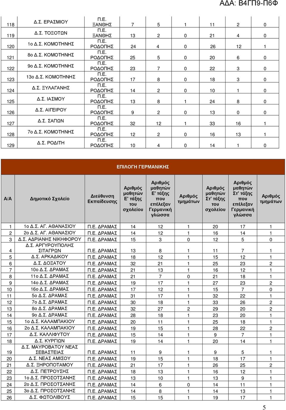 ΟΠΗΣ 24 4 0 26 12 1 ΡΟ ΟΠΗΣ 25 5 0 20 6 0 ΡΟ ΟΠΗΣ 23 7 0 22 3 0 ΡΟ ΟΠΗΣ 17 8 0 18 3 0 ΡΟ ΟΠΗΣ 14 2 0 10 1 0 ΡΟ ΟΠΗΣ 13 8 1 24 8 0 ΡΟ ΟΠΗΣ 9 2 0 13 0 0 ΡΟ ΟΠΗΣ 32 12 1 33 16 1 ΡΟ ΟΠΗΣ 12 2 0 16 13 1