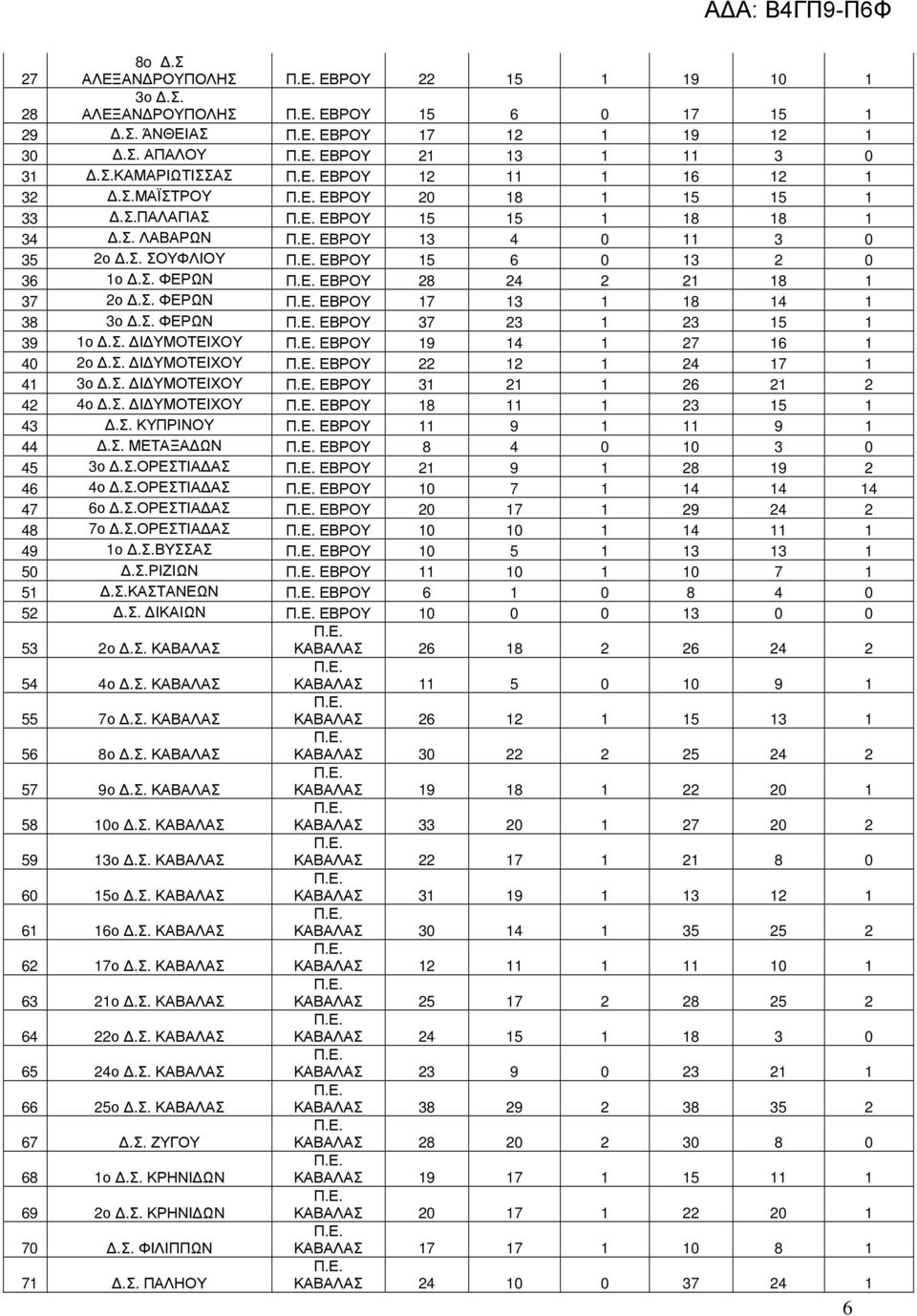 Σ. ΦΕΡΩΝ ΕΒΡΟΥ 37 23 1 23 15 1 39 1ο.Σ. Ι ΥΜΟΤΕΙΧΟΥ ΕΒΡΟΥ 19 14 1 27 16 1 40 2ο.Σ. Ι ΥΜΟΤΕΙΧΟΥ ΕΒΡΟΥ 22 12 1 24 17 1 41 3ο.Σ. Ι ΥΜΟΤΕΙΧΟΥ ΕΒΡΟΥ 31 21 1 26 21 2 42 4ο.Σ. Ι ΥΜΟΤΕΙΧΟΥ ΕΒΡΟΥ 18 11 1 23 15 1 43.