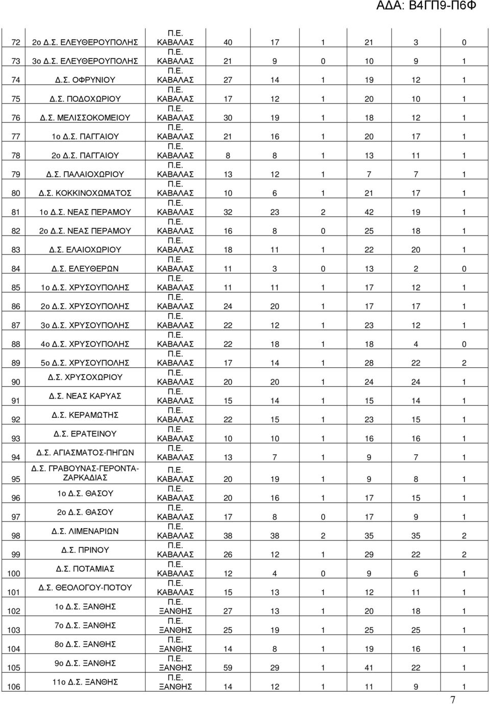 Σ. ΧΡΥΣΟΧΩΡΙΟΥ.Σ. ΝΕΑΣ ΚΑΡΥΑΣ.Σ. ΚΕΡΑΜΩΤΗΣ.Σ. ΕΡΑΤΕΙΝΟΥ.Σ. ΑΓΙΑΣΜΑΤΟΣ-ΠΗΓΩΝ.Σ. ΓΡΑΒΟΥΝΑΣ-ΓΕΡΟΝΤΑ- ΖΑΡΚΑ ΙΑΣ 1ο.Σ. ΘΑΣΟΥ 2ο.Σ. ΘΑΣΟΥ.Σ. ΛΙΜΕΝΑΡΙΩΝ.Σ. ΠΡΙΝΟΥ.Σ. ΠΟΤΑΜΙΑΣ.Σ. ΘΕΟΛΟΓΟΥ-ΠΟΤΟΥ 1ο.Σ. ΞΑΝΘΗΣ 7ο.
