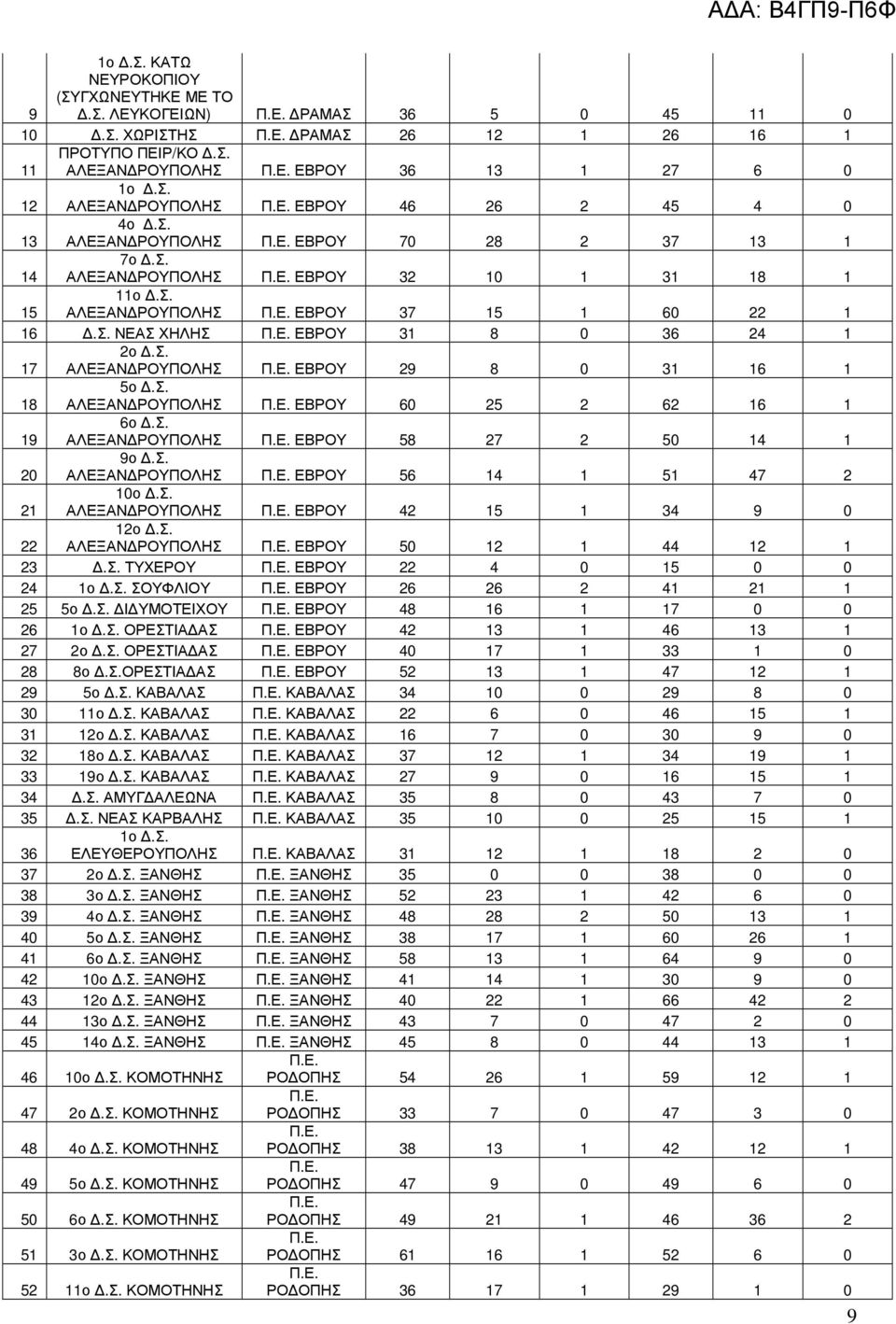 Σ. ΑΛΕΞΑΝ ΡΟΥΠΟΛΗΣ ΕΒΡΟΥ 60 25 2 62 16 1 19 6ο.Σ. ΑΛΕΞΑΝ ΡΟΥΠΟΛΗΣ ΕΒΡΟΥ 58 27 2 50 14 1 20 9ο.Σ. ΑΛΕΞΑΝ ΡΟΥΠΟΛΗΣ ΕΒΡΟΥ 56 14 1 51 47 2 21 10ο.Σ. ΑΛΕΞΑΝ ΡΟΥΠΟΛΗΣ ΕΒΡΟΥ 42 15 1 34 9 0 22 12ο.Σ. ΑΛΕΞΑΝ ΡΟΥΠΟΛΗΣ ΕΒΡΟΥ 50 12 1 44 12 1 23.