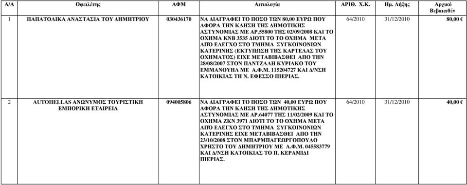 55800 ΤΗΣ 02/09/2008 ΚΑΙ ΤΟ ΟΧΗΜΑ ΚΝΒ 3535 ΙΟΤΙ ΤΟ ΤΟ ΟΧΗΜΑ ΜΕΤΑ ΚΑΤΕΡΙΝΗΣ (ΕΚΤΥΠΩΣΗ ΤΗΣ ΚΑΡΤΕΛΑΣ ΤΟΥ ΟΧΗΜΑΤΟΣ) ΕΙΧΕ ΜΕΤΑΒΙΒΑΣΘΕΙ ΑΠΟ ΤΗΝ