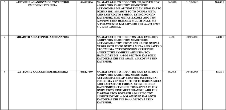 64/2010 31/12/2010 200,00 7 ΜΗΛΙΩΤΗ ΑΙΚΑΤΕΡΙΝΗ (ΑΛΕΞΑΝ ΡΟΣ) ΝΑ ΙΑΓΡΑΦΕΙ ΤΟ ΠΟΣΟ ΤΩΝ 44,02 ΕΥΡΩ ΠΟΥ ΑΣΤΥΝΟΜΙΑΣ ΤΟΥ ΕΤΟΥΣ 1999 ΚΑΙ ΤΟ ΟΧΗΜΑ ΝΙ 9489 ΙΟΤΙ ΤΟ ΤΟ ΟΧΗΜΑ ΜΕΤΑ ΑΠΌ ΕΛΕΓΧΟ ΣΤΟ ΤΜΗΜΑ