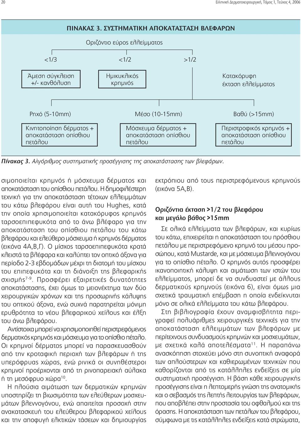 Κινητοποίηση δέρματος + αποκατάσταση οπίσθιου πετάλου Μόσχευμα δέρματος + αποκατάσταση οπίσθιου πετάλου Περιστροφικός κρημνός + αποκατάσταση οπίσθιου πετάλου Πίνακας 3.