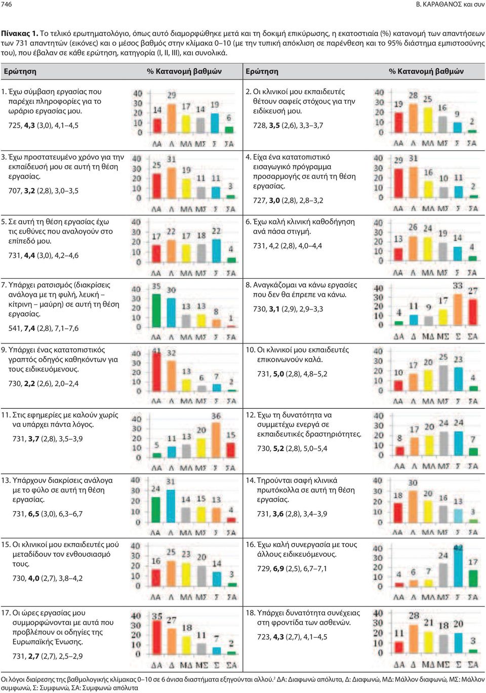 τυπική απόκλιση σε παρένθεση και το 95% διάστημα εμπιστοσύνης του), που έβαλαν σε κάθε ερώτηση, κατηγορία (Ι, ΙΙ, ΙΙΙ), και συνολικά. Ερώτηση % Κατανομή βαθμών Ερώτηση % Κατανομή βαθμών 1.