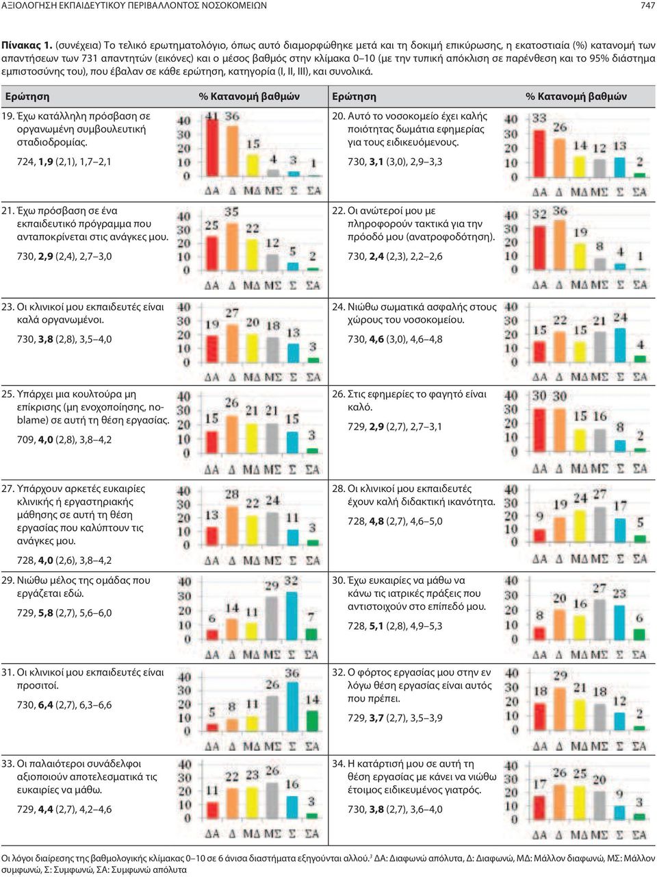 (με την τυπική απόκλιση σε παρένθεση και το 95% διάστημα εμπιστοσύνης του), που έβαλαν σε κάθε ερώτηση, κατηγορία (Ι, ΙΙ, ΙΙΙ), και συνολικά. Ερώτηση % Κατανομή βαθμών Ερώτηση % Κατανομή βαθμών 19.